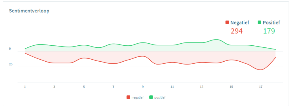 Sentiment volume koffie grafiek-12-05-2015_16-06