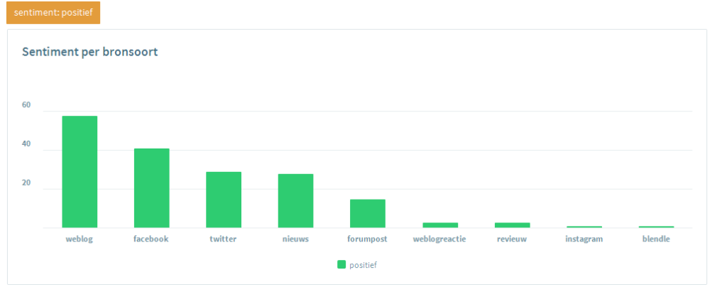 Platformen positief sentiment - grafiek-12-05-2015_16-07