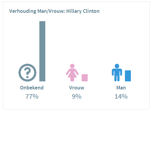 Mannen en vrouwen over Clinton