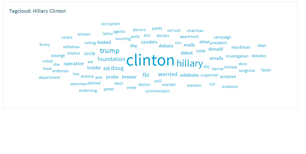 Tagcloud over Clinton