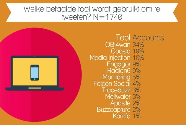 webcare toolgebruik door Nederlandse twitter webcare accounts